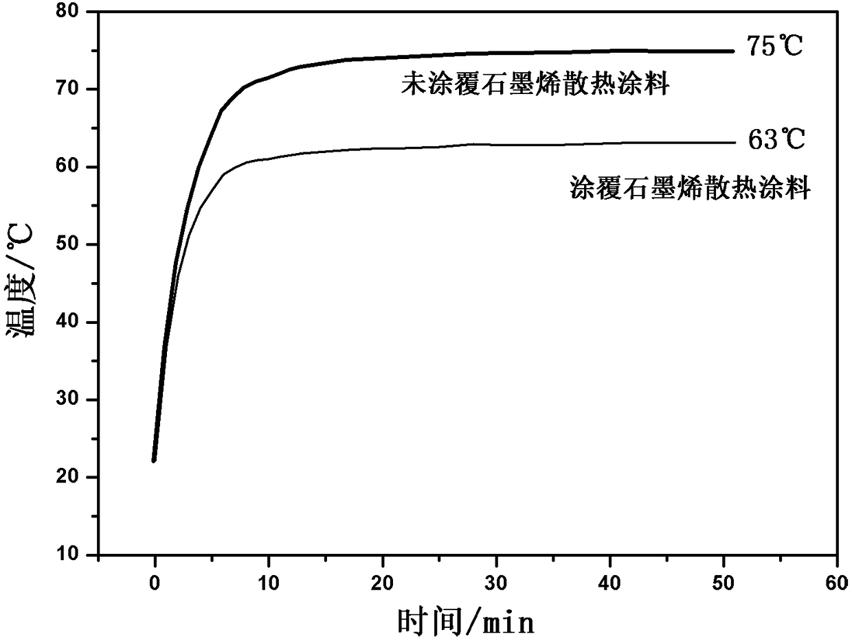 Graphene heat-dissipation coating material, preparation method and applications thereof