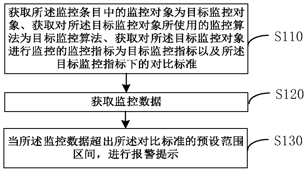 Data monitoring method, device, electronic equipment and storage medium