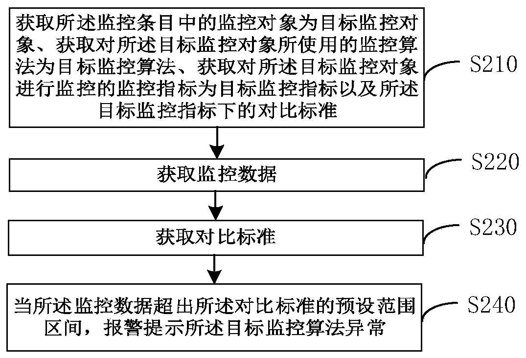 Data monitoring method, device, electronic equipment and storage medium