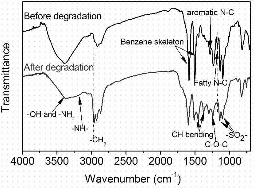 Application of heteropoly acid and lewis acid as catalyst to degradation of thermosetting resin