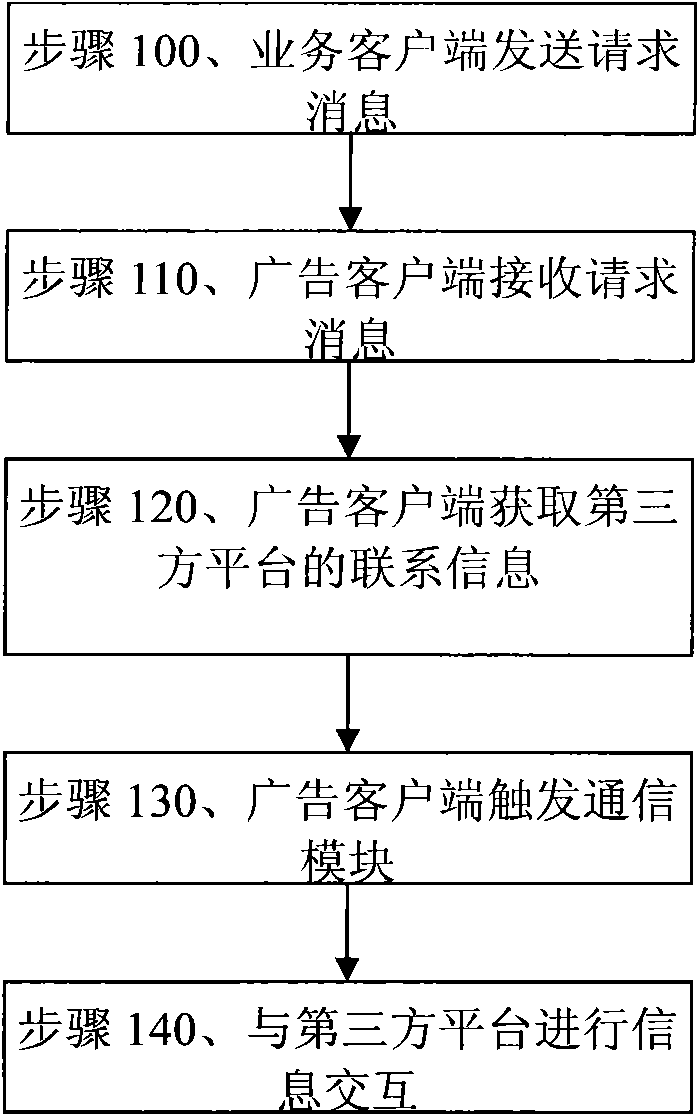 Method, system, terminal device and advertiser terminal for realizing interactive advertisement