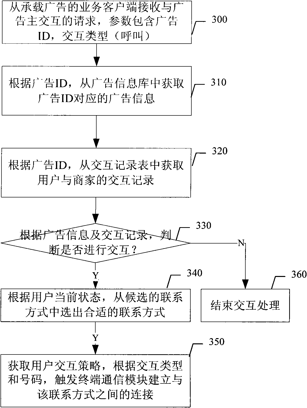 Method, system, terminal device and advertiser terminal for realizing interactive advertisement