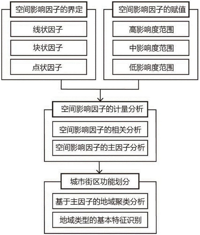 City block function zoning method based on multi-factor spatial clustering