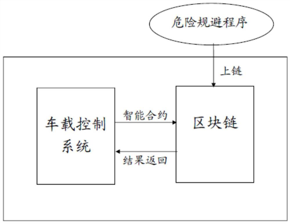 Block chain-based dangerous driving behavior avoidance method and device, and medium