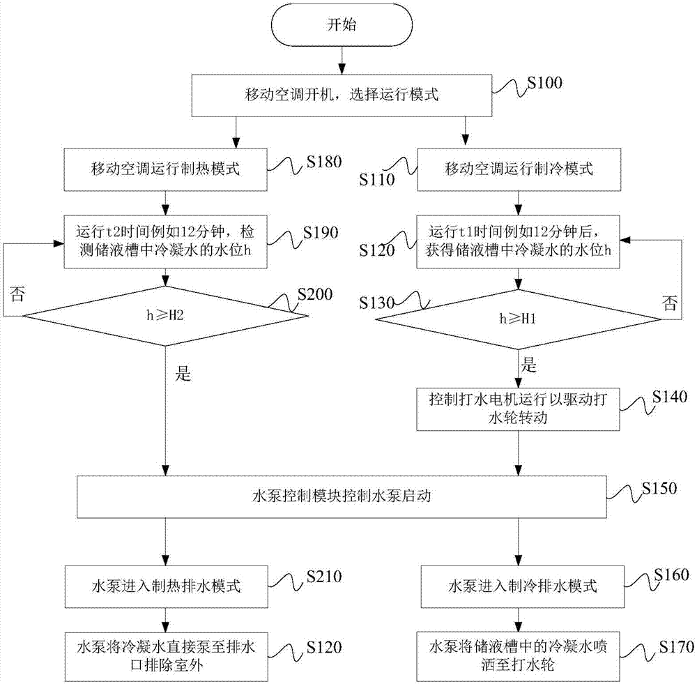 Movable air conditioner, condensate water removing control method and device and removing system of movable air conditioner