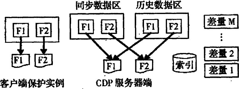 Continuous data protection method based on centralized storage