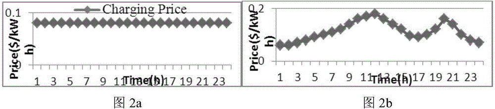 Power-grid double-layer optimized dispatching method considering large-scale electric automobile access