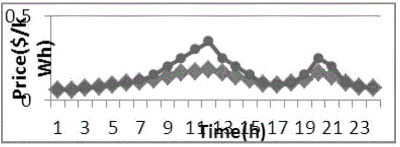 Power-grid double-layer optimized dispatching method considering large-scale electric automobile access