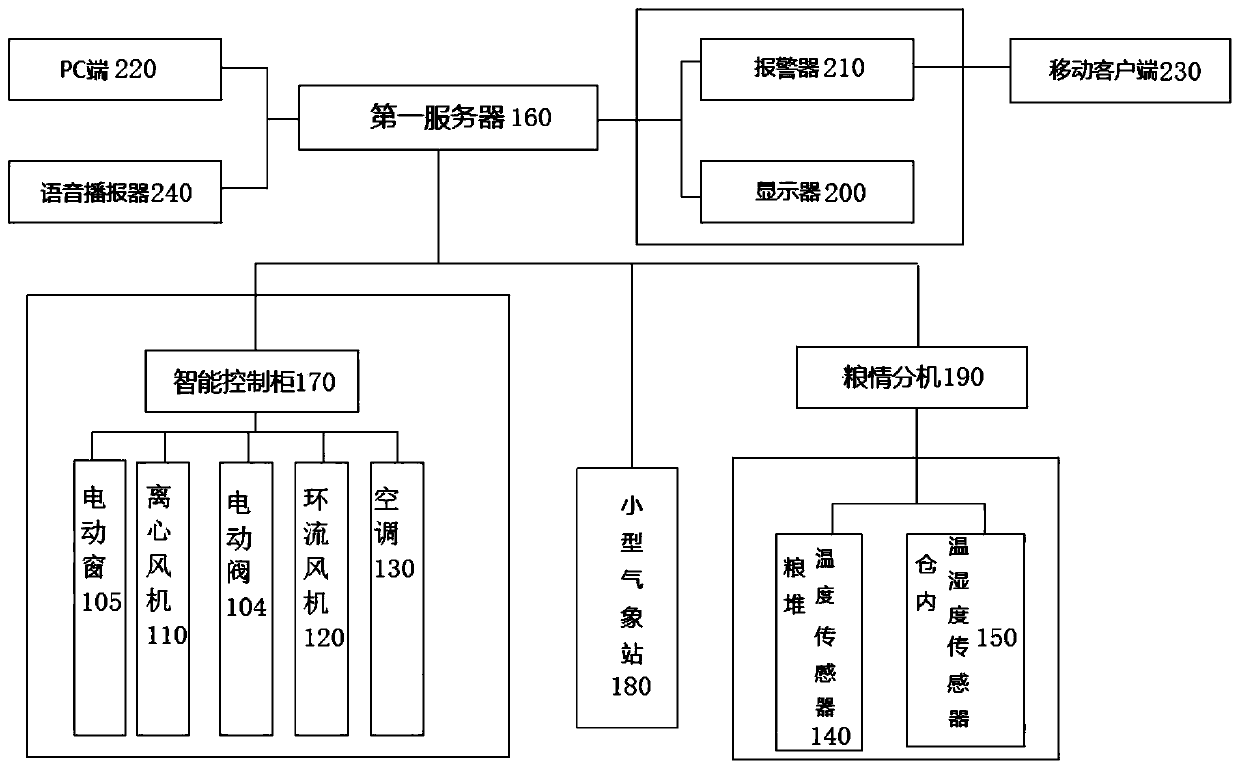 Inner circulation low temperature grain storage system and method