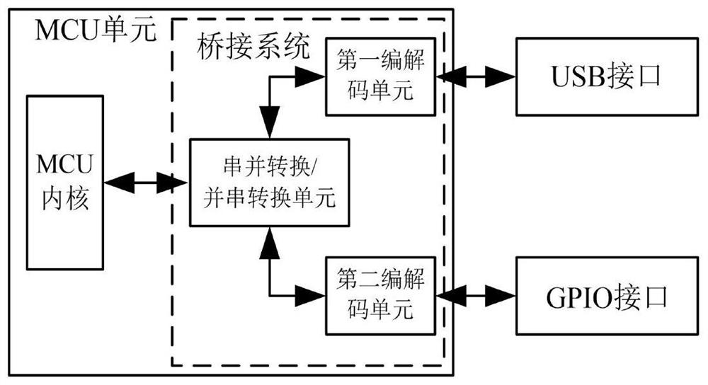 System-on-chip supporting USB and GPIO conversion and communication method