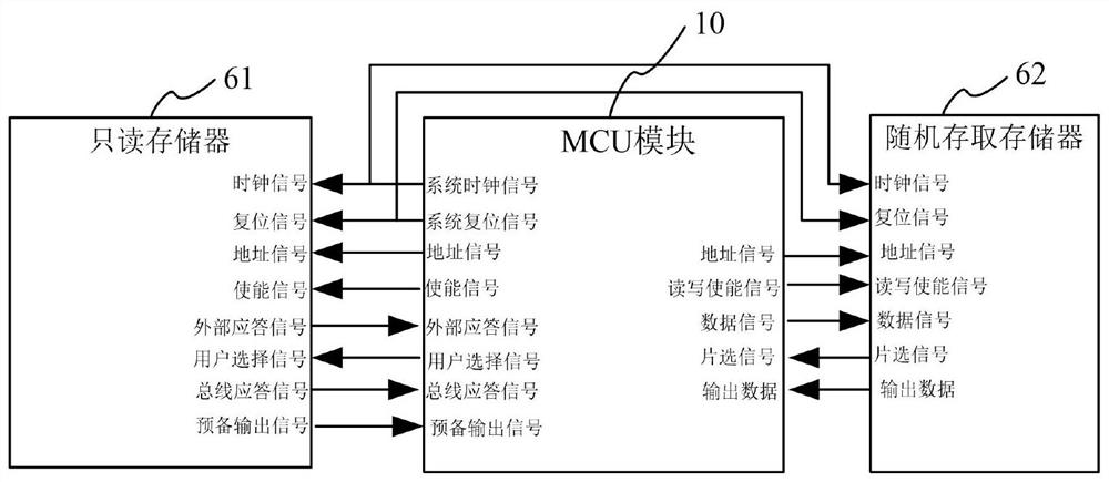 System-on-chip supporting USB and GPIO conversion and communication method