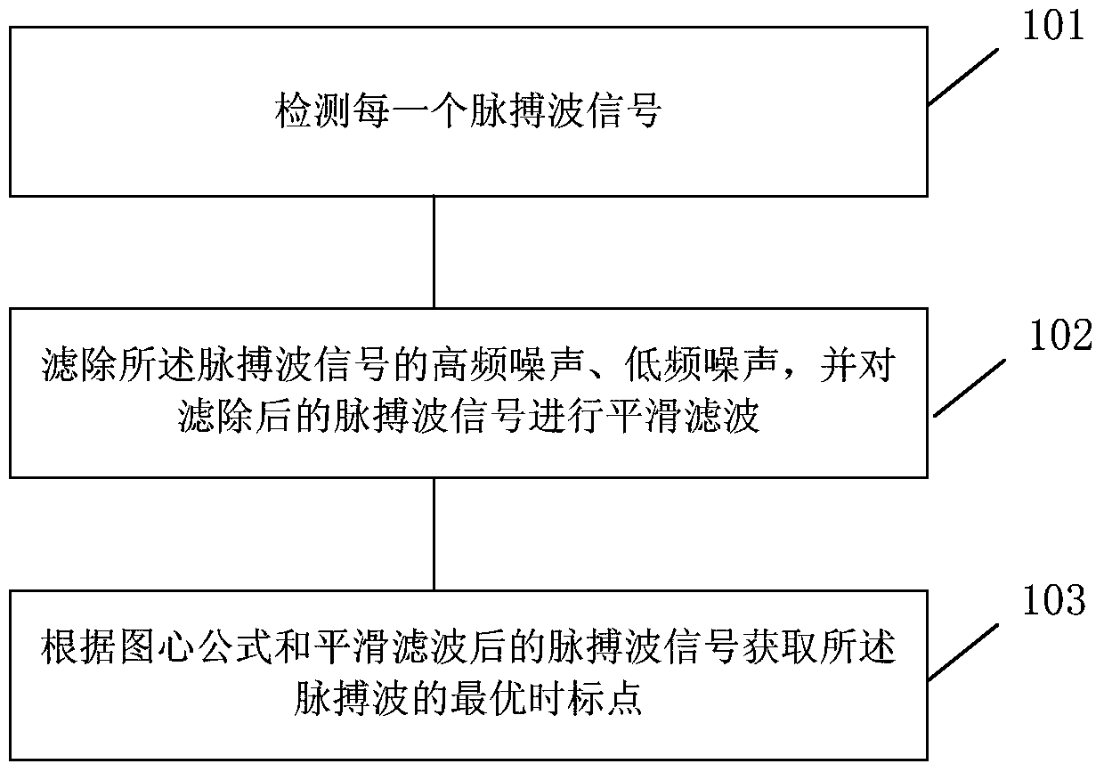 A method and device for extracting pulse wave time punctuation points