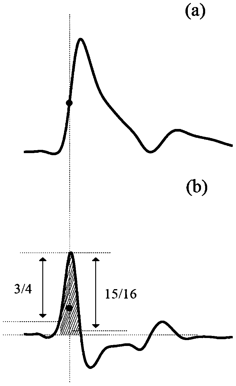 A method and device for extracting pulse wave time punctuation points