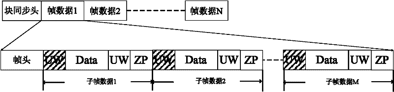 Processing method for channel self-adaptation single carrier underwater acoustic coherent communication signals