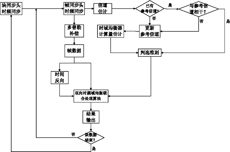 Processing method for channel self-adaptation single carrier underwater acoustic coherent communication signals