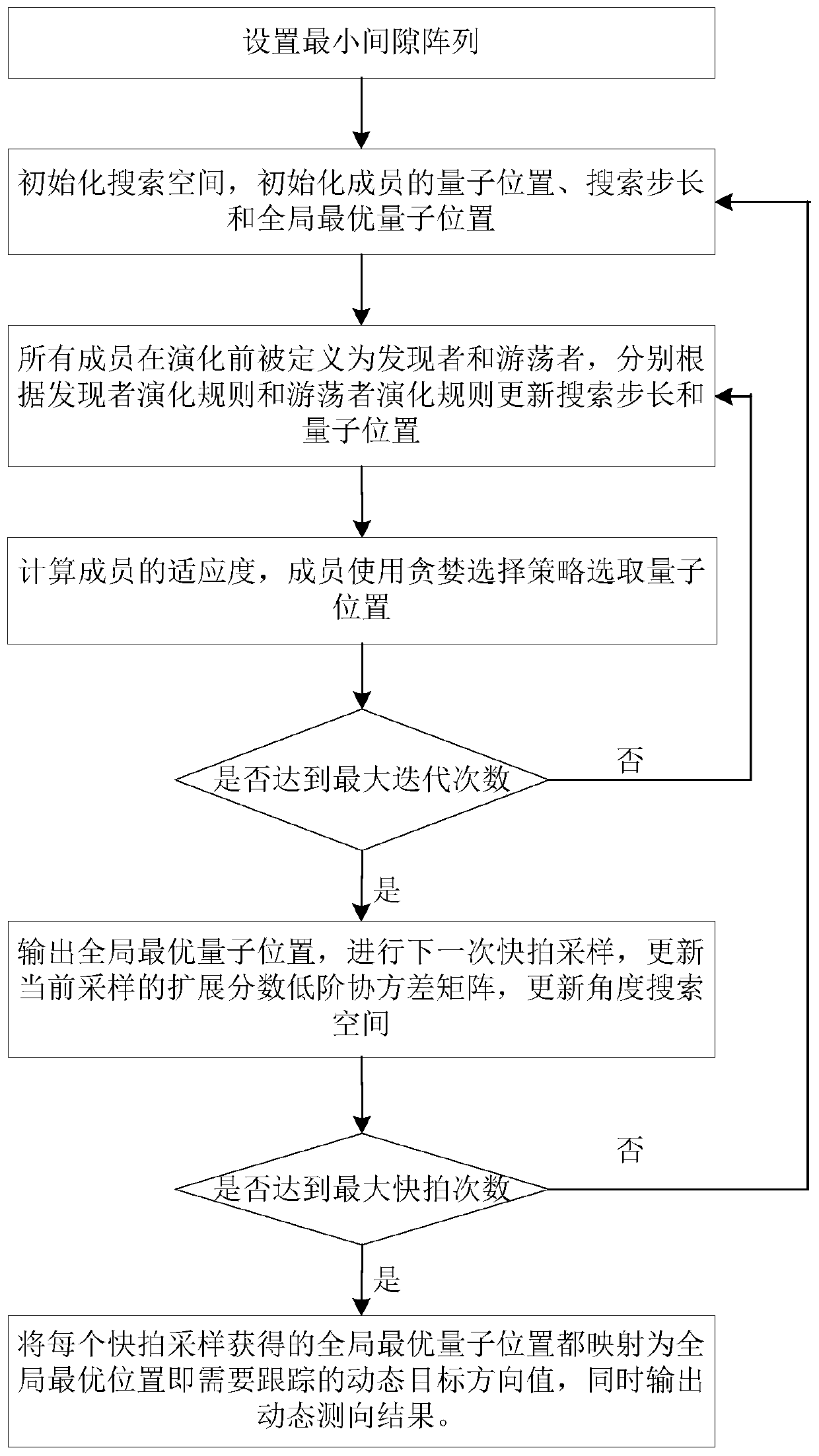 A Robust Dynamic Direction Finding Method Based on Minimum Gap Array