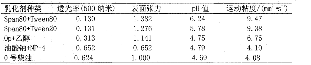 Engine diesel oil emulsifying agent and engine emulsified diesel oil