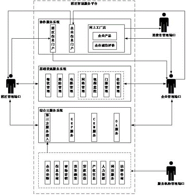 Park intelligent service platform based on cloud computing