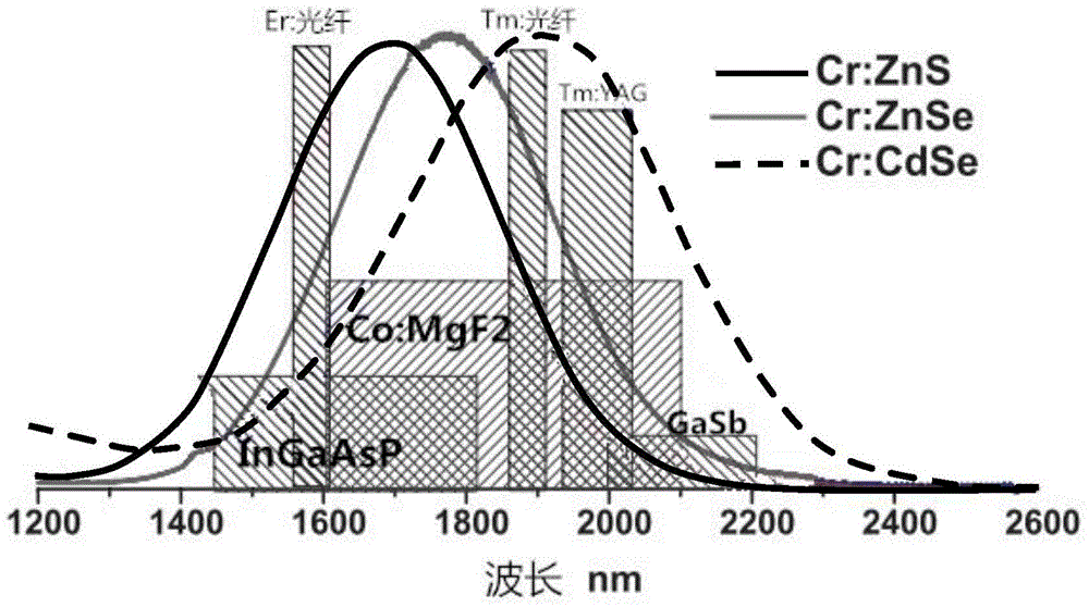 Transition-metal-doped zinc sulfide or zinc selenide planar waveguide material and preparation method