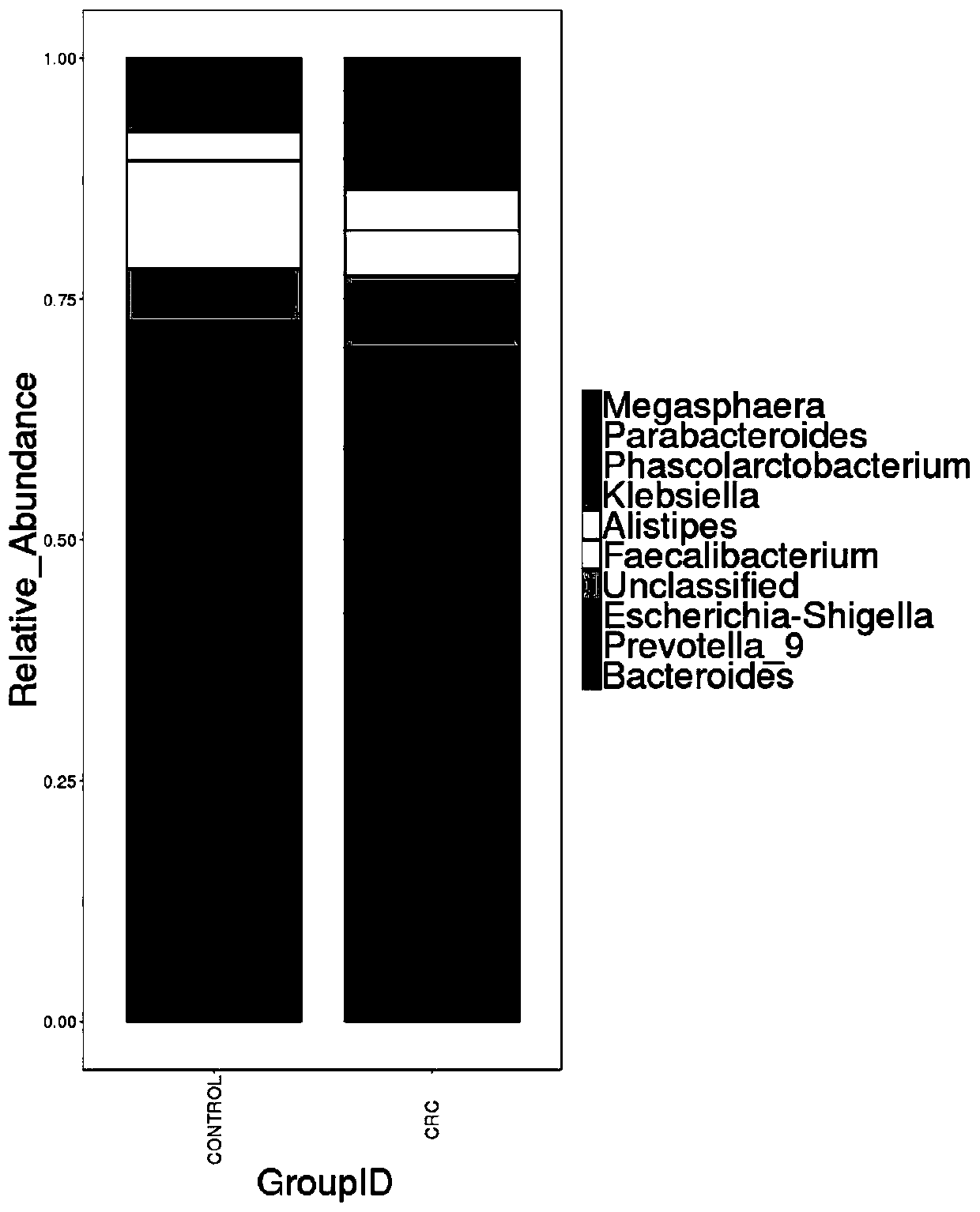 Intestinal flora maker for intestinal cancer and application of intestinal flora maker