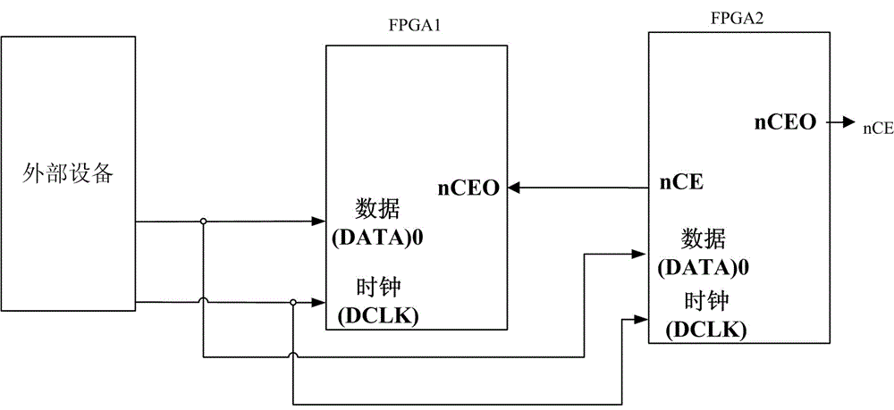 Method and device for supporting multiple field programmable gate arrays to download data