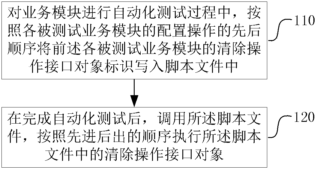 Method and device for restoring testing environment