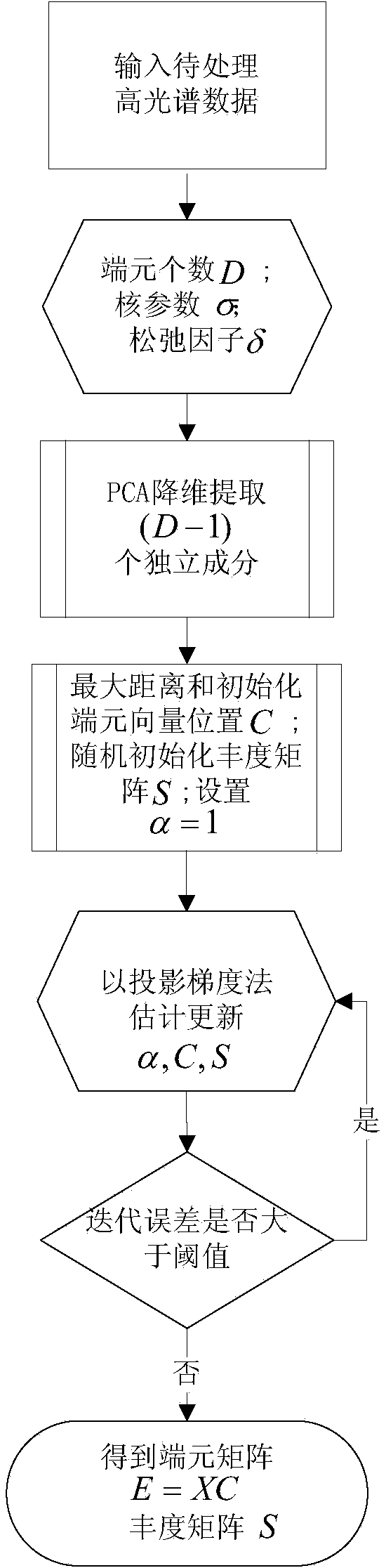 Spectral unmixing method based on core prototype sample analysis