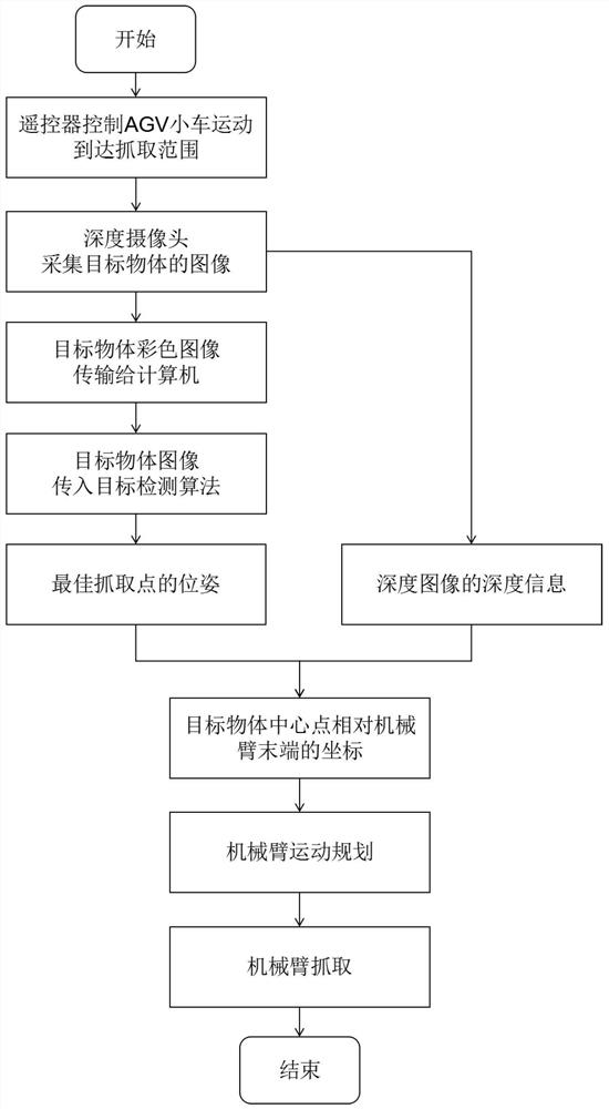 Mechanical arm grabbing system based on depth camera and control method