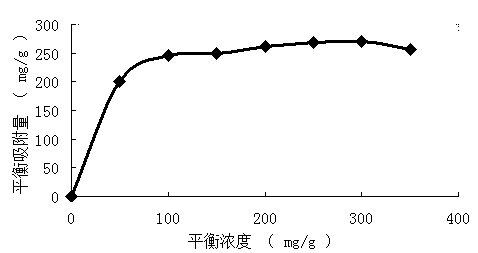 Hydrothermal preparation method and application of magnetic ferroferric oxide nanochain