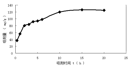 Hydrothermal preparation method and application of magnetic ferroferric oxide nanochain