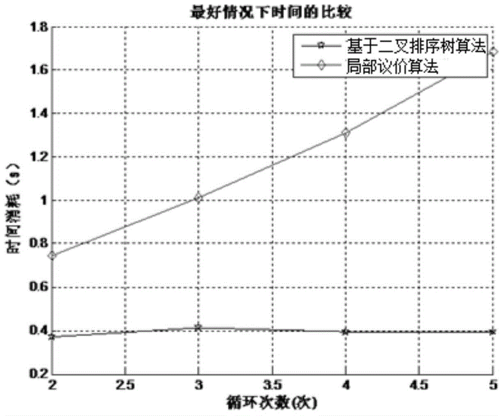 Binary sort tree-based local-bargaining spectrum allocation method