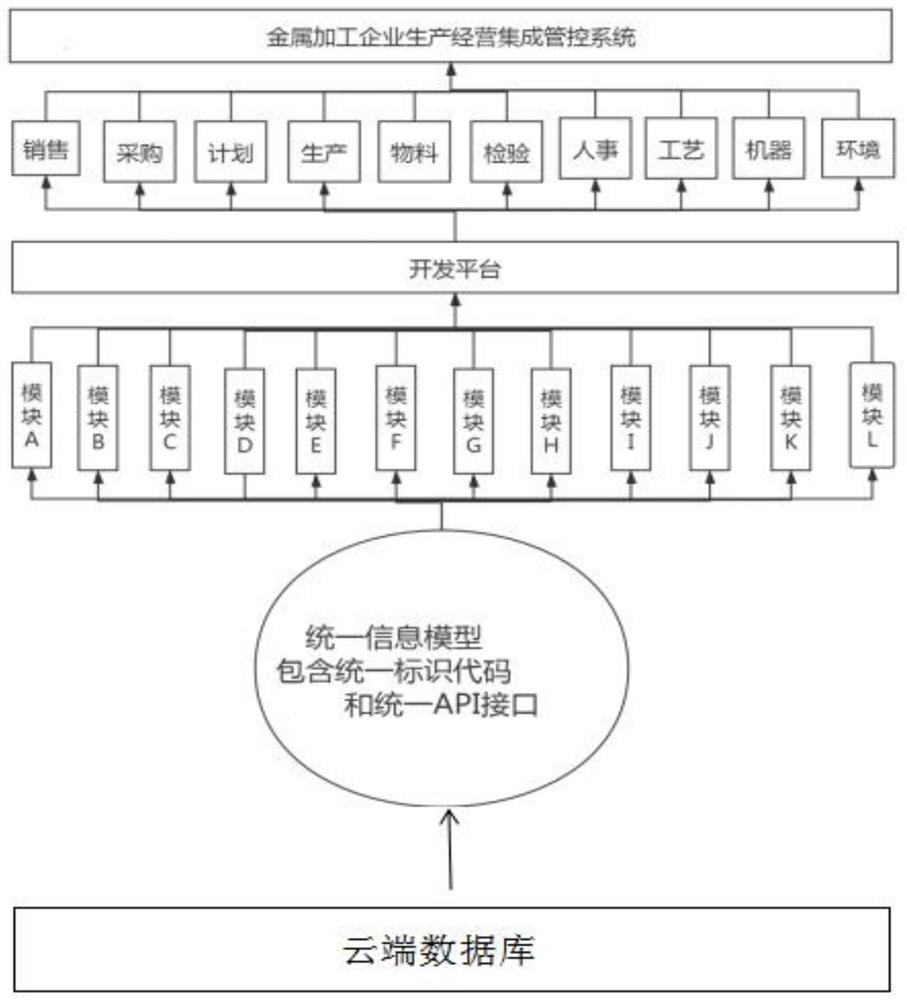 Integrated management and control information model for metal processing production and operation process