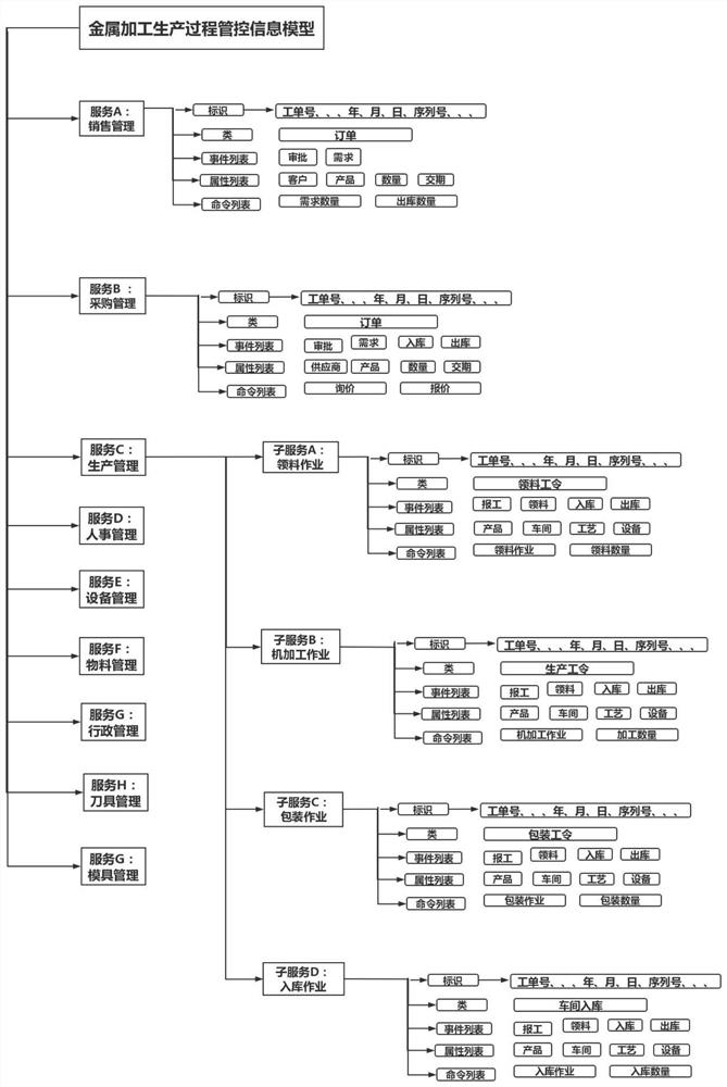 Integrated management and control information model for metal processing production and operation process