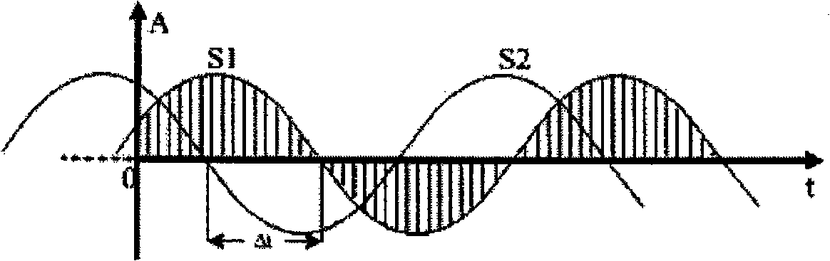 Amplitude phase measuring method