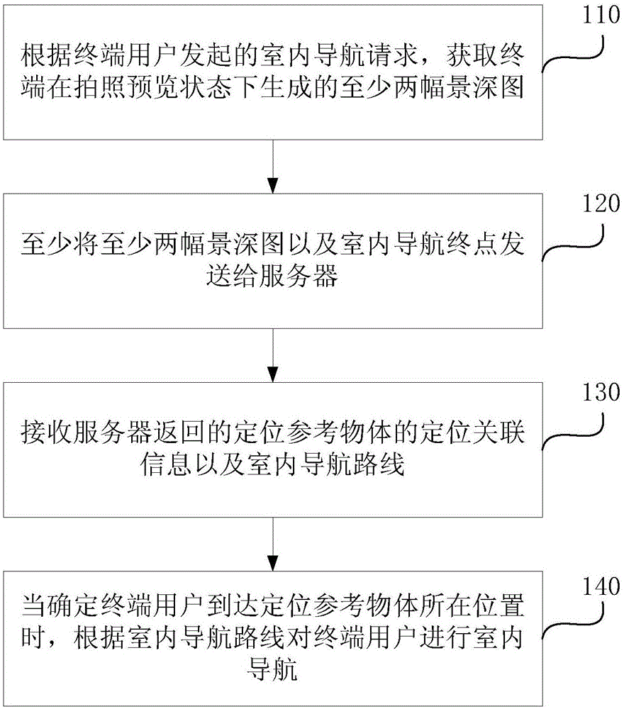 Indoor navigation method and device