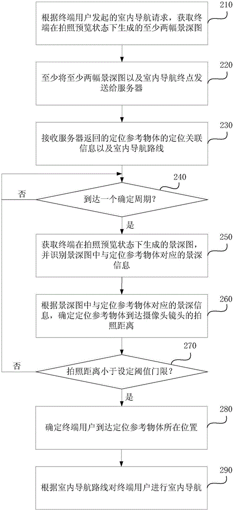 Indoor navigation method and device