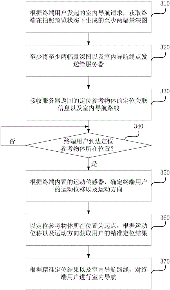 Indoor navigation method and device