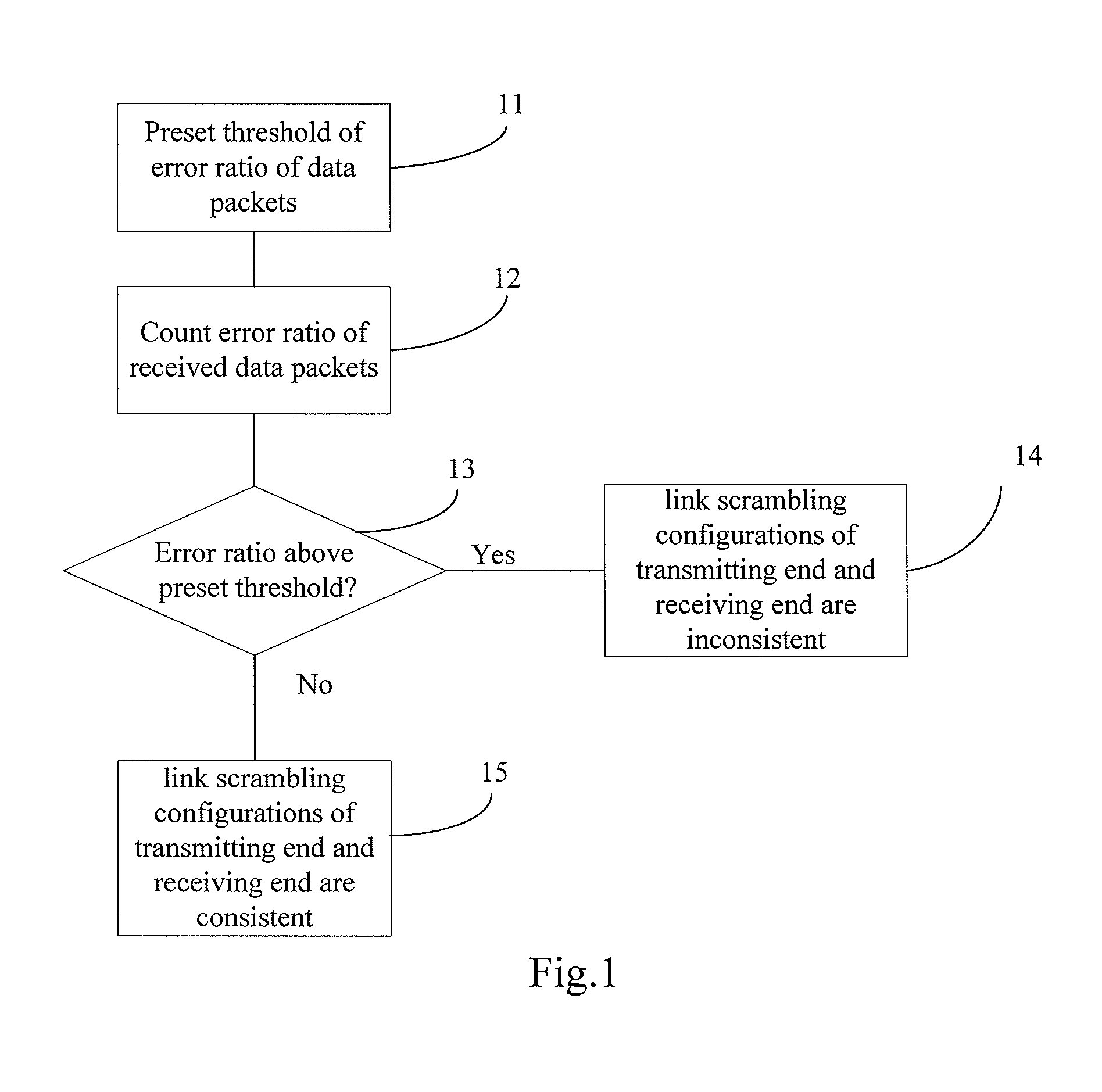 Detecting method and system for consistency of link scrambling configuration