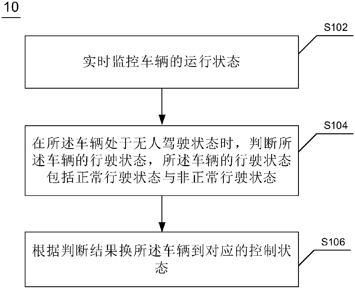 Method and system used for controlling operation of unmanned vehicle