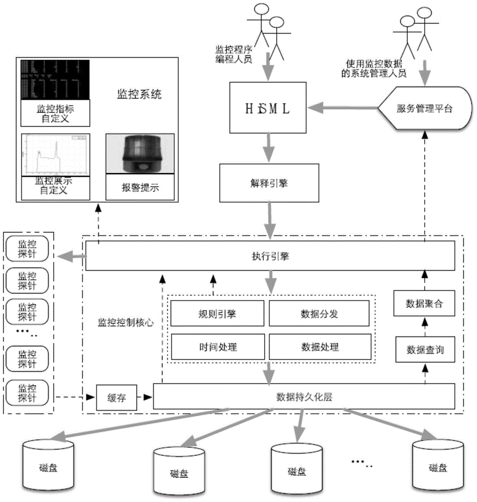 Integrated cloud service monitoring method