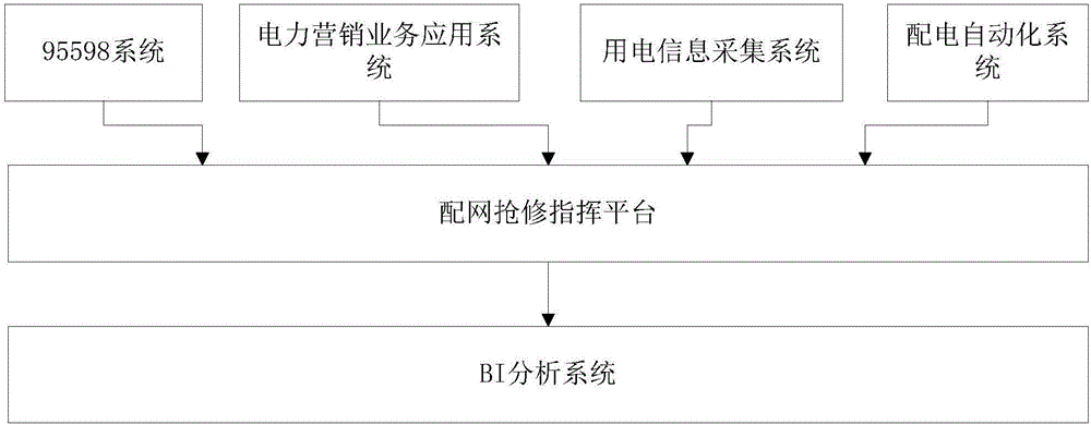 Method and system for displaying distribution network repairing big data based on BI analysis