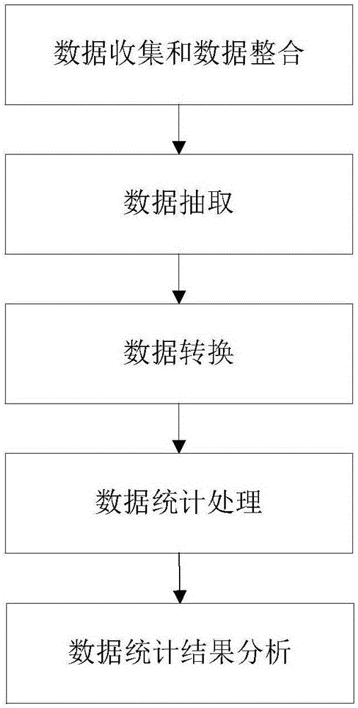 Method and system for displaying distribution network repairing big data based on BI analysis