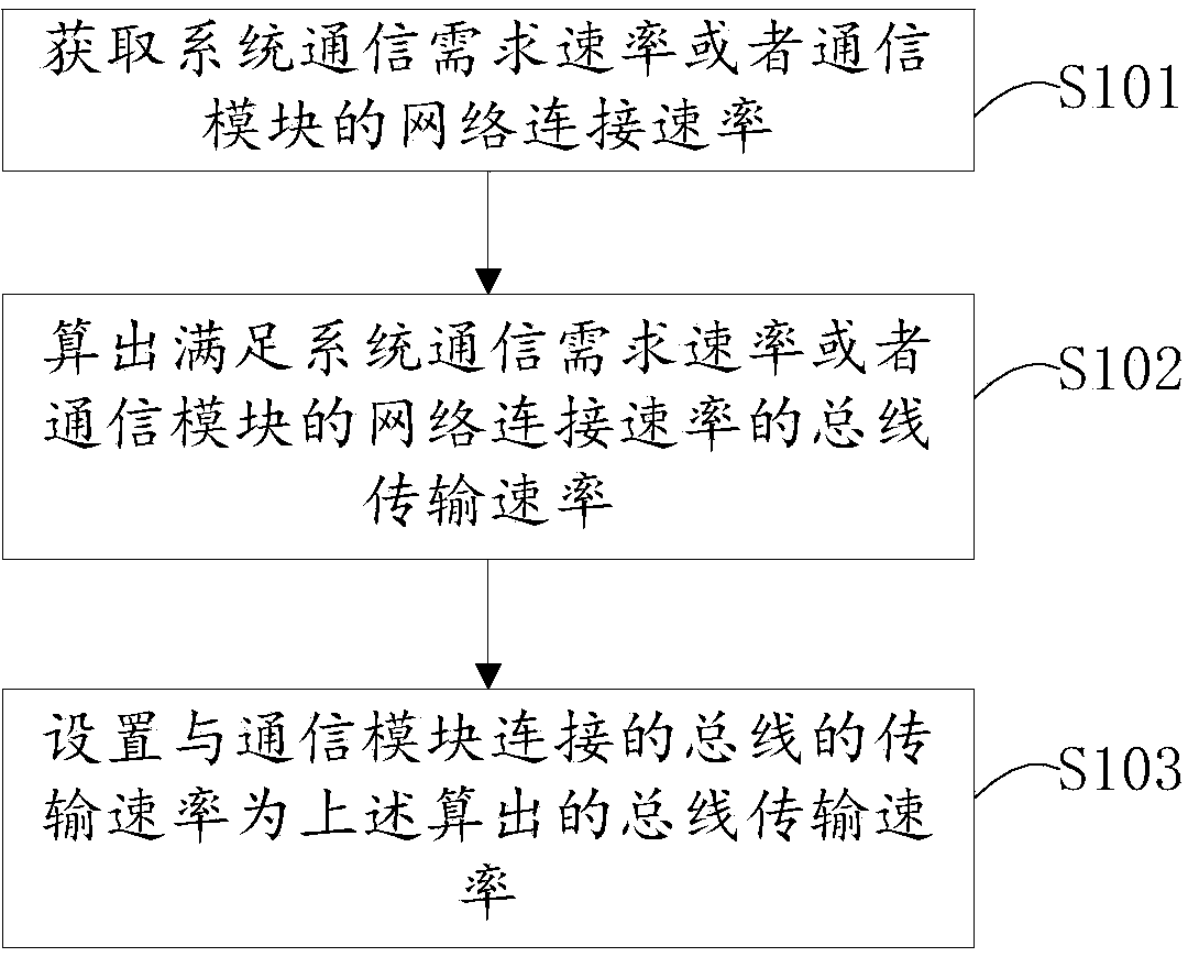 Bus transfer rate control method and device for communication module