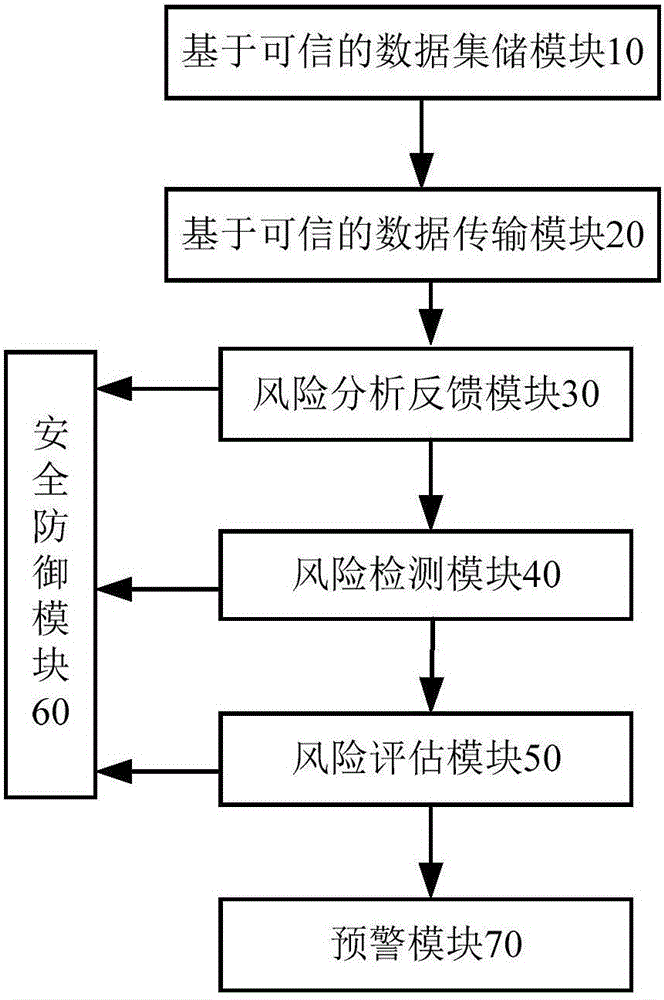 Big data and trusted computing based information network security self-defense system