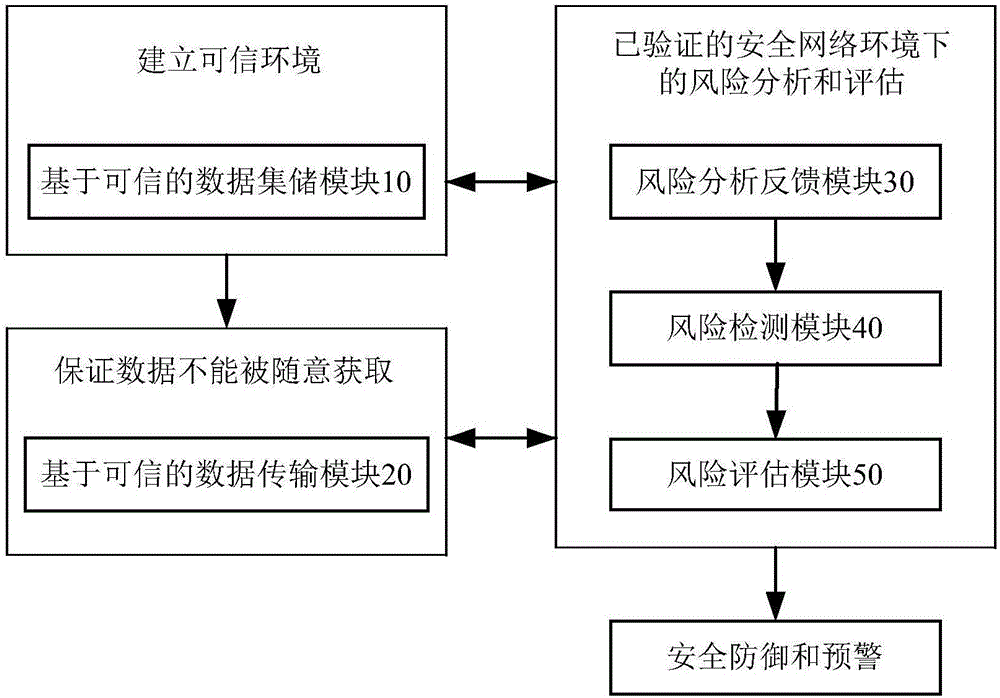 Big data and trusted computing based information network security self-defense system