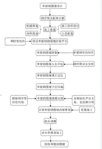 Buoy type deepwater single-wall steel cofferdam construction method