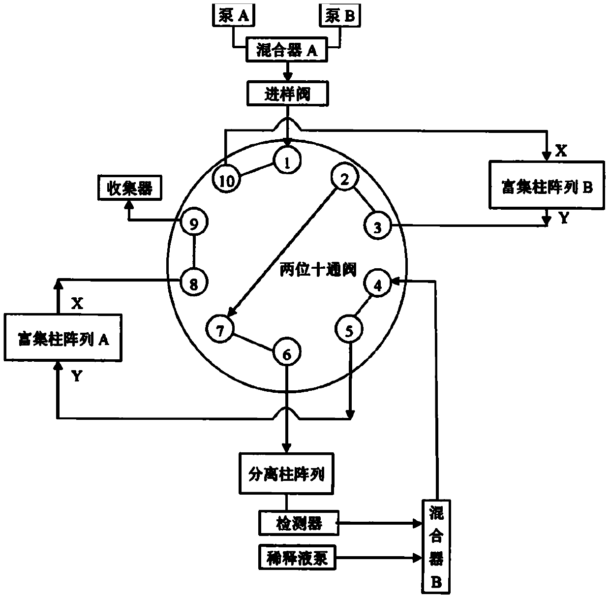 Three-dimensional chromatographic separation system on basis of two-position ten-way valve