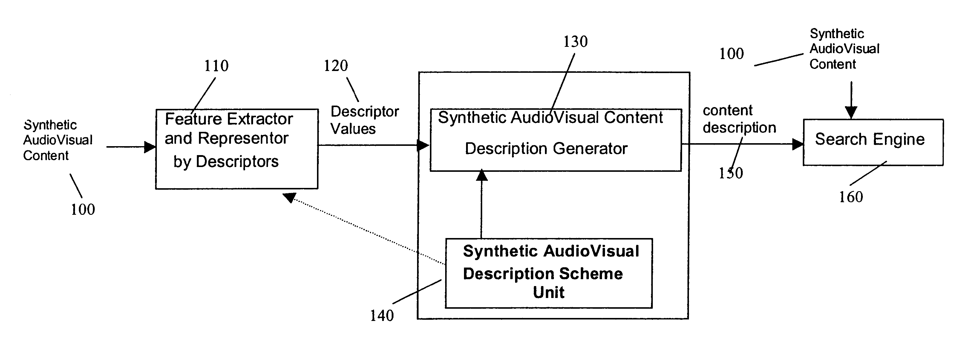 Synthetic audiovisual description scheme, method and system for MPEG-7