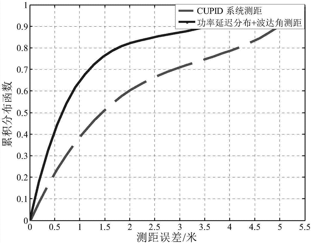 Single-node indoor positioning method based on power delay profile and direction of arrival distance measurement