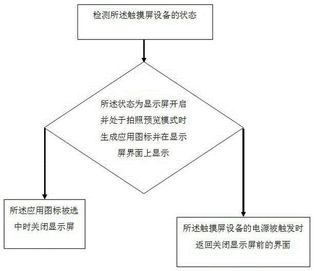 A kind of touch-screen device and its method for quickly entering camera mode